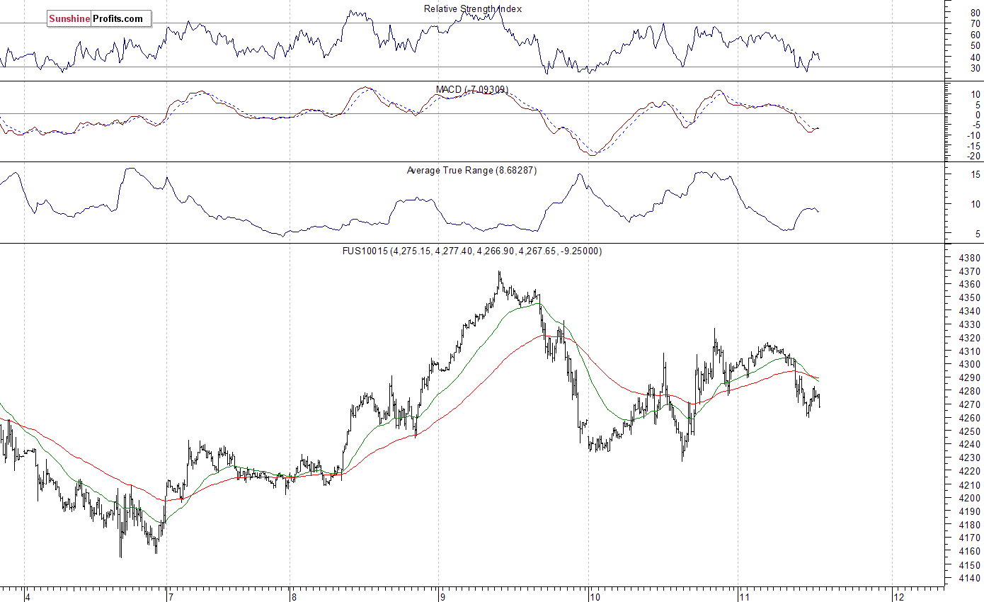 Nasdaq100 futures contract - Nasdaq 100 index chart - NDX