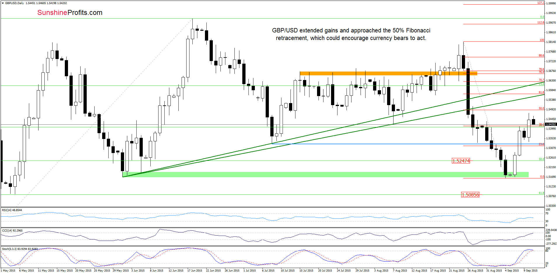 GBP/USD daily chart