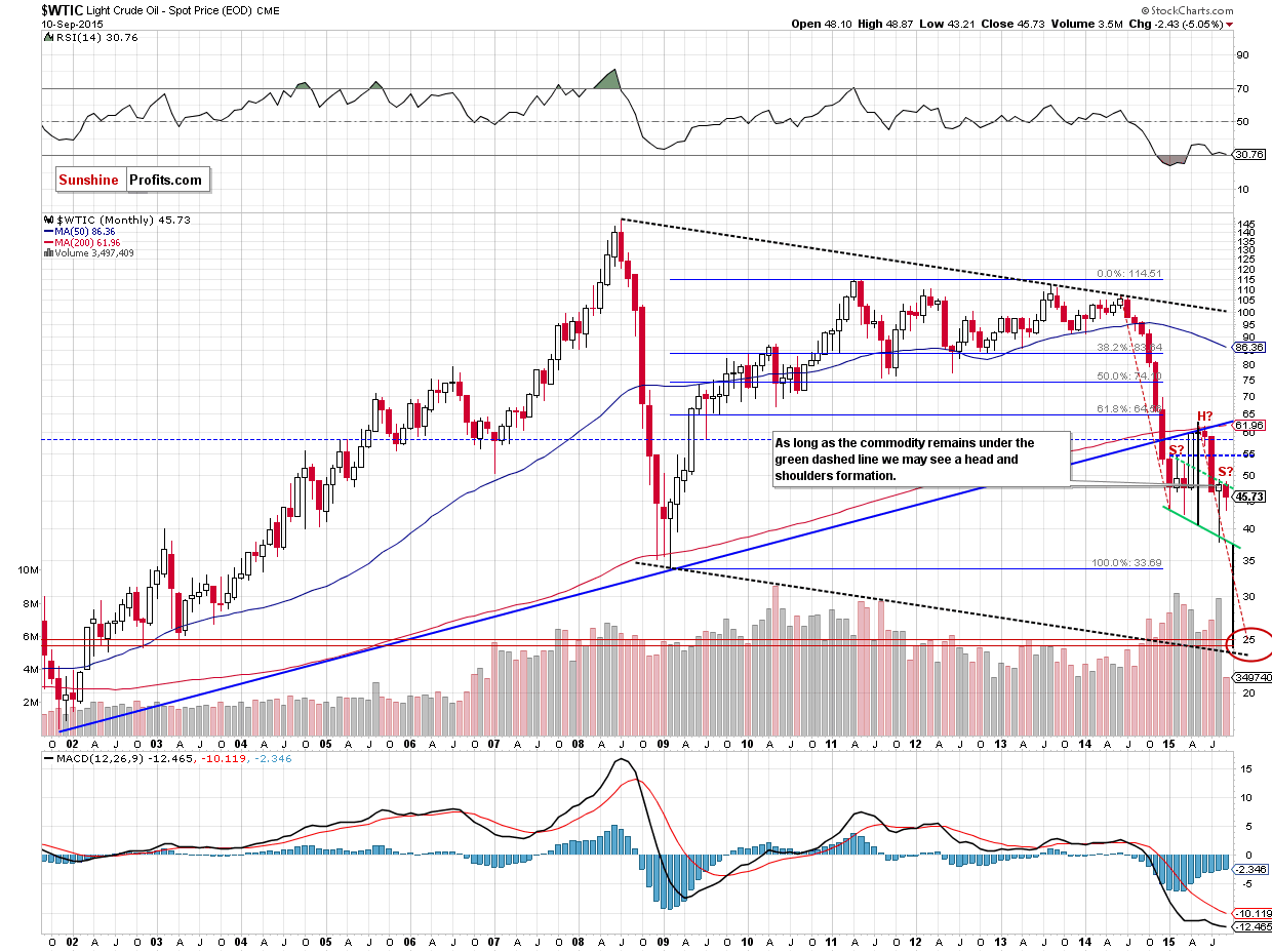 WTIC crude oil monthly chart