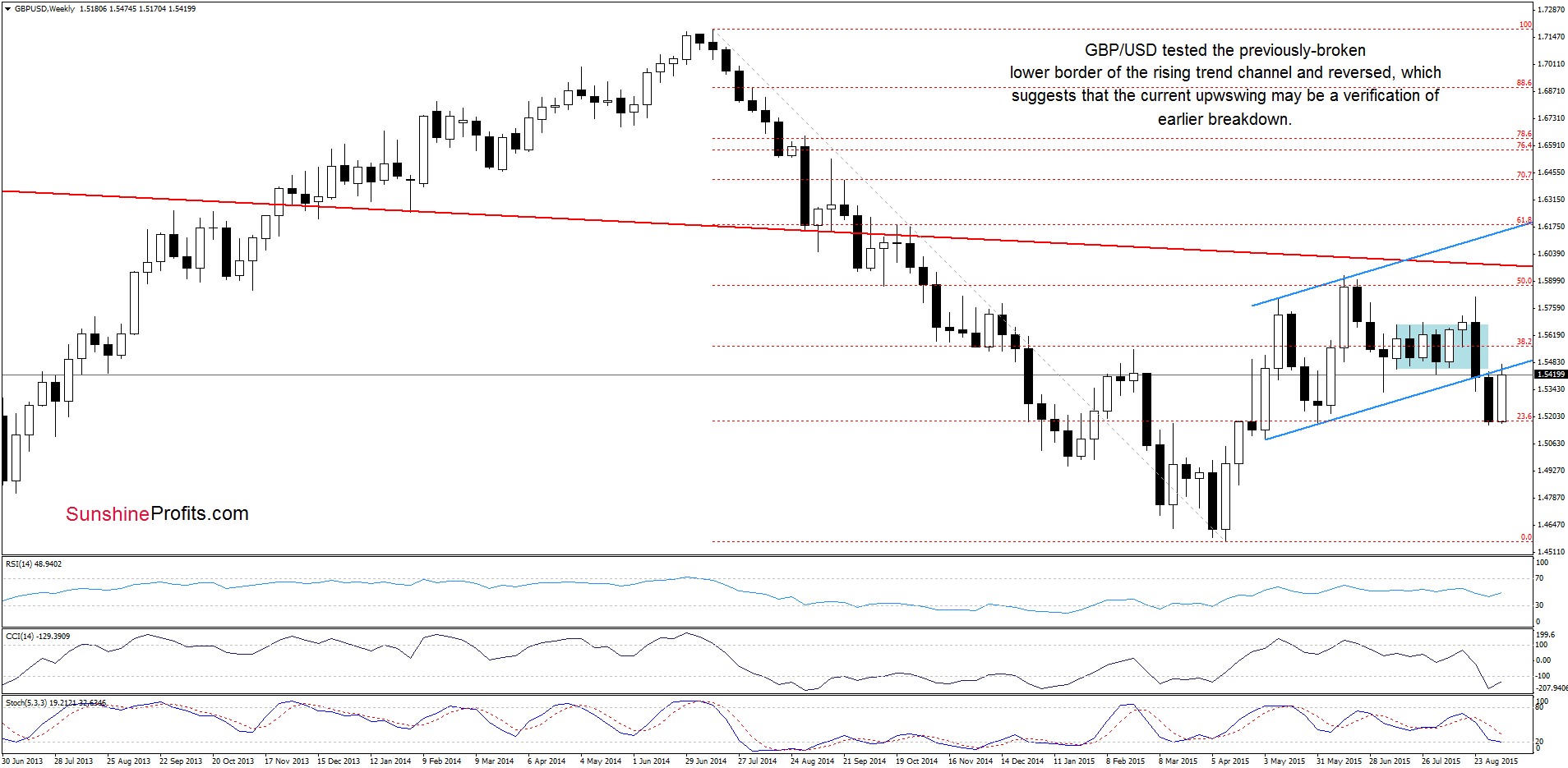 GBP/USD weekly chart