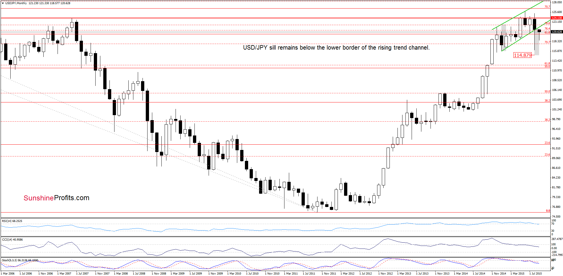 USD/JPY monthly chart