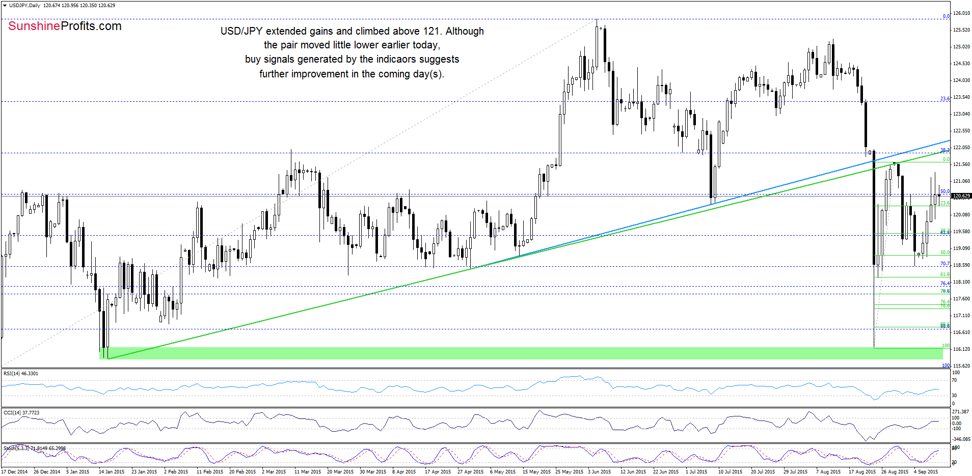 USD/JPY daily chart