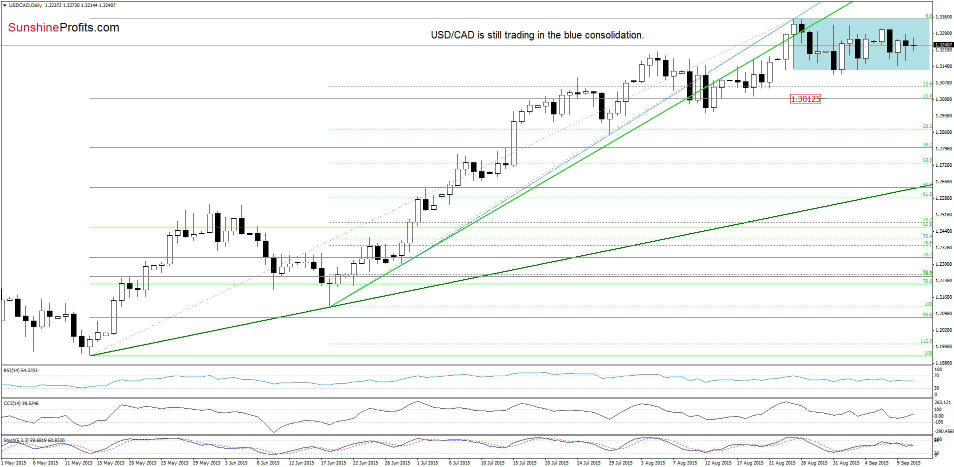 USD/CAD daily chart