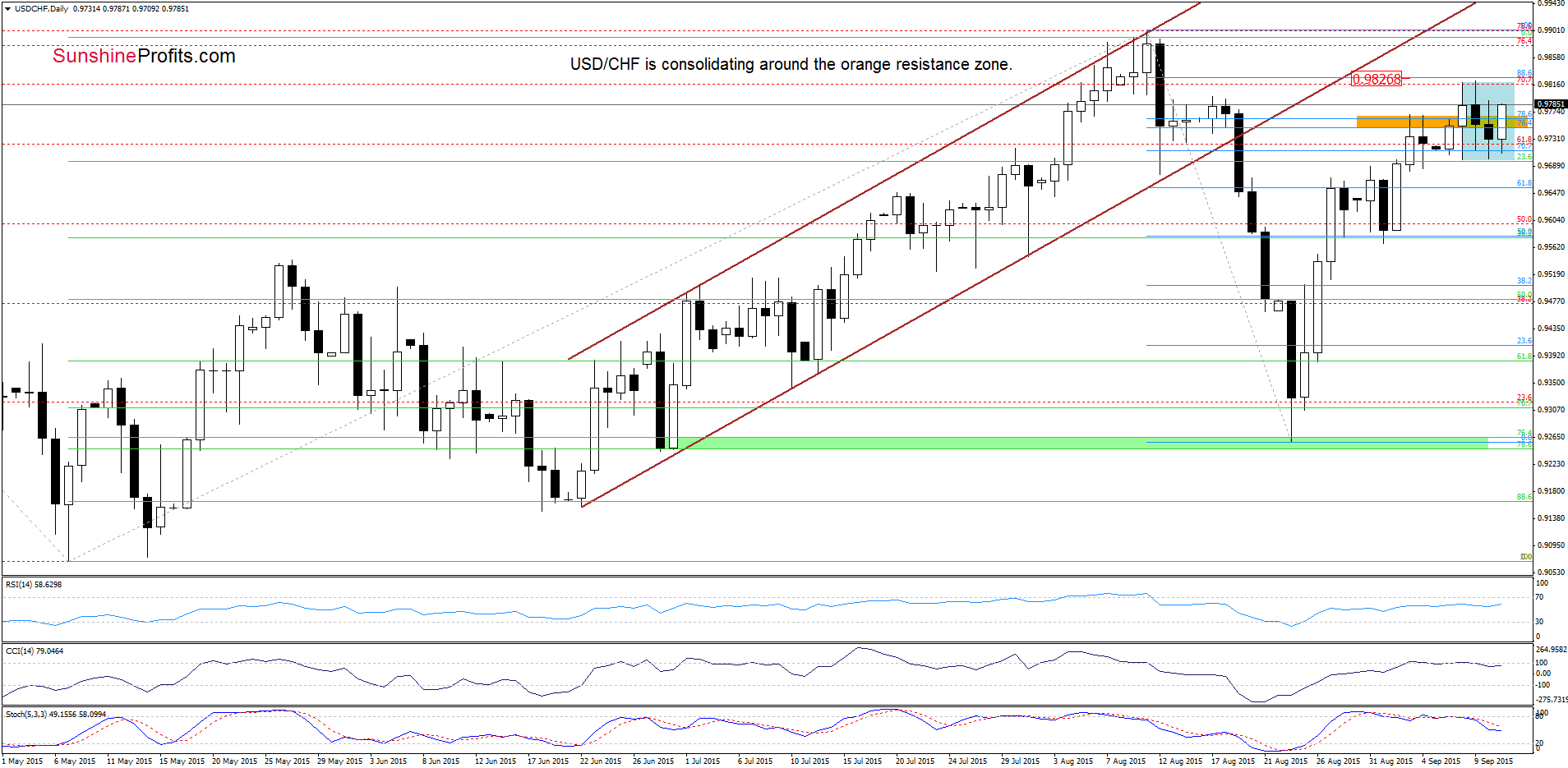 USD/CHF daily chart