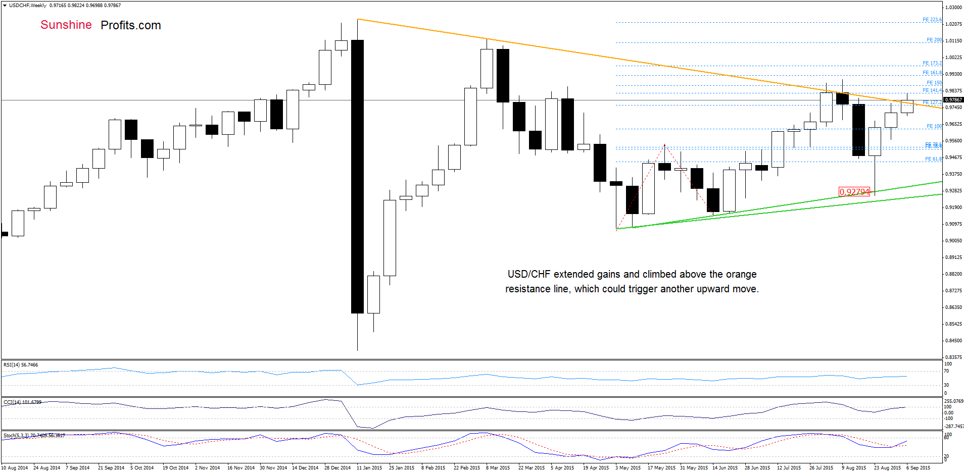 USD/CHF weekly chart