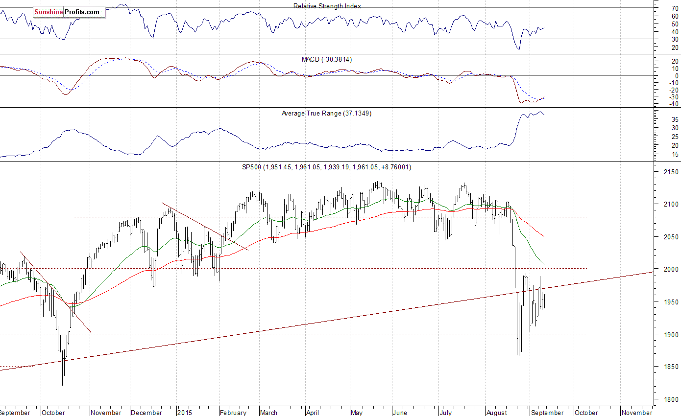 Daily S&P 500 index chart - SPX, Large Cap Index