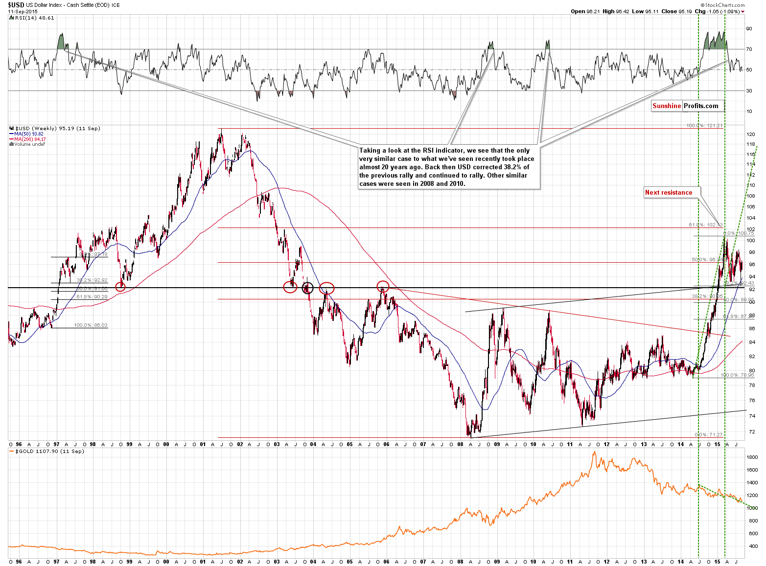 Long-term US Dollar price chart - USD