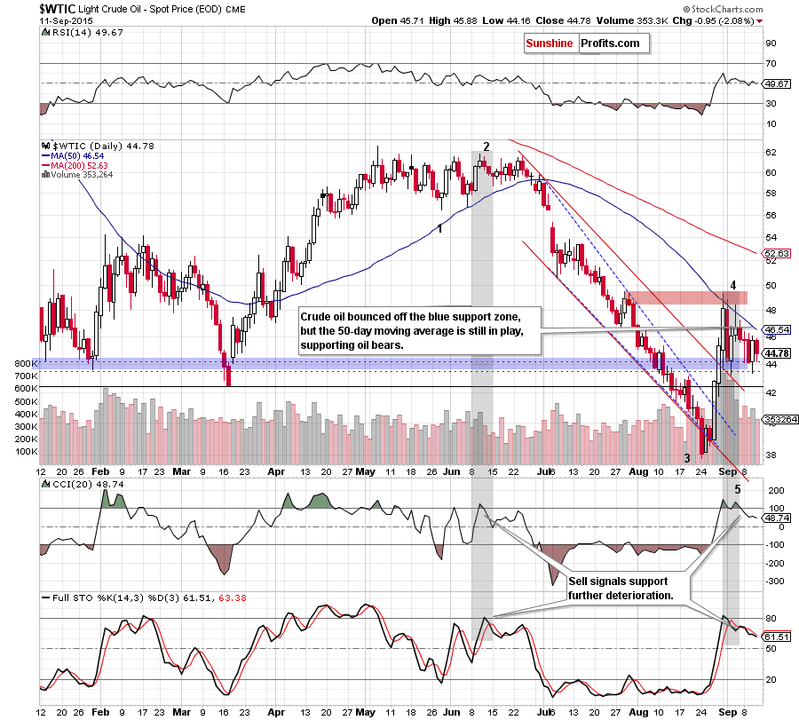 WTIC crude oil daily chart