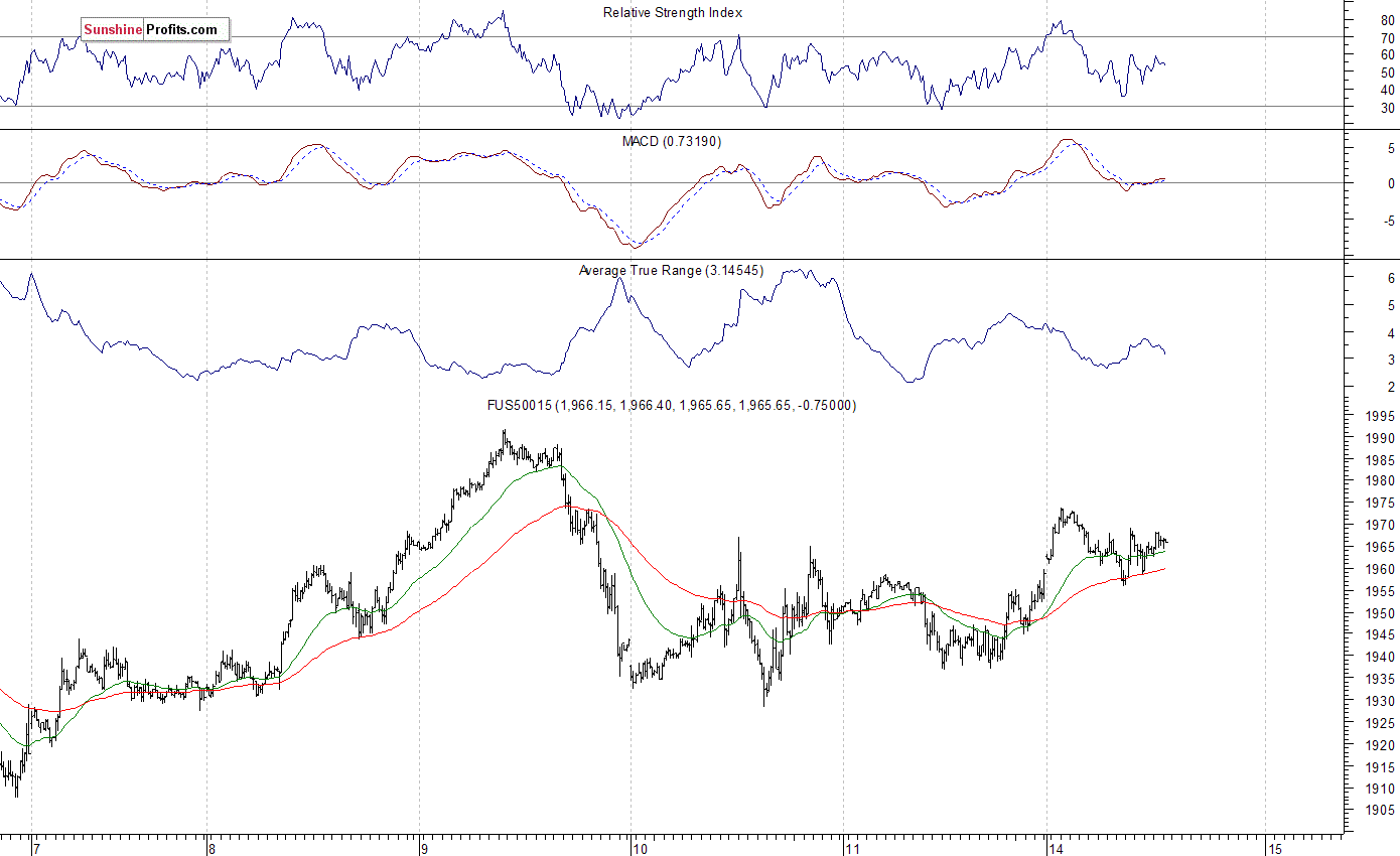 S&P 500 futures contract - S&P 500 index chart - SPX