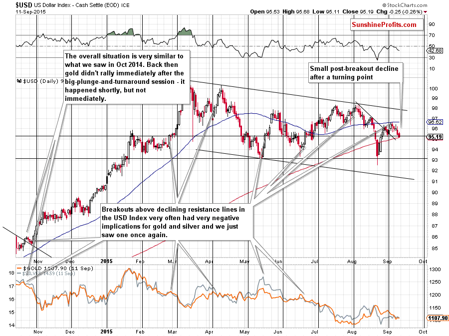 Short-term US Dollar price chart - USD