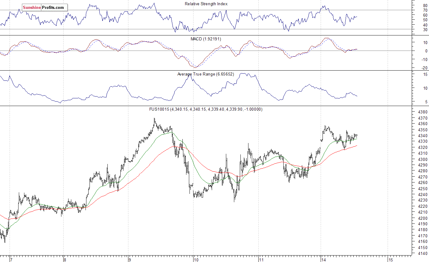 Nasdaq100 futures contract - Nasdaq 100 index chart - NDX