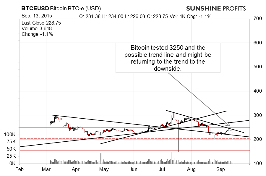 Bitcoin chart BTC-e