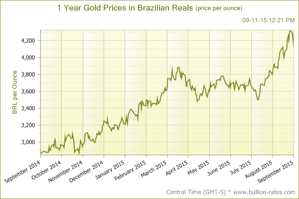 Gold price in Brazilian reals (per ounce) over the past year