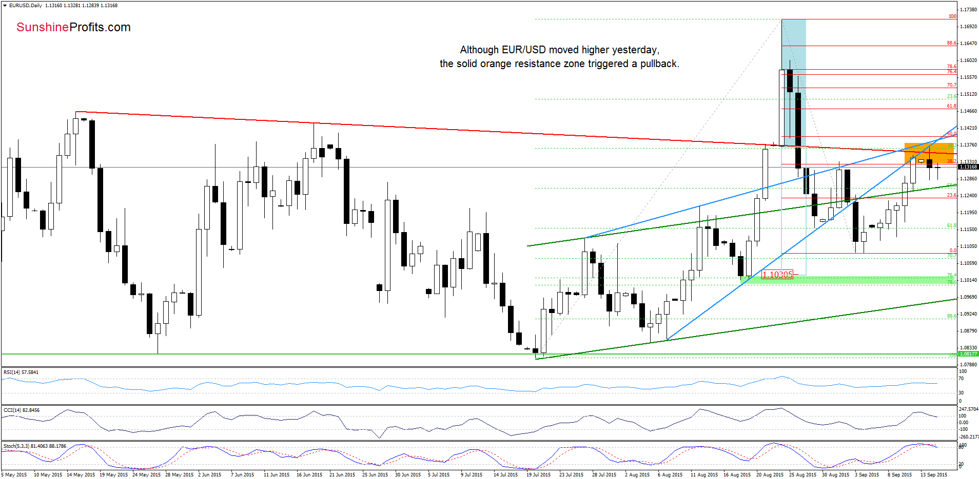 EUR/USD - the daily chart