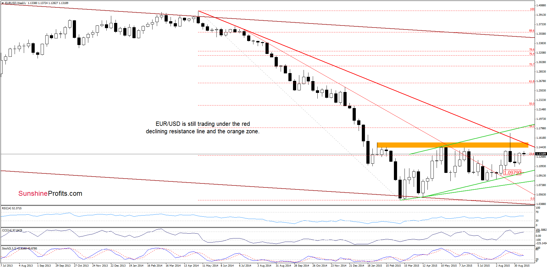 EUR/USD - the weekly chart