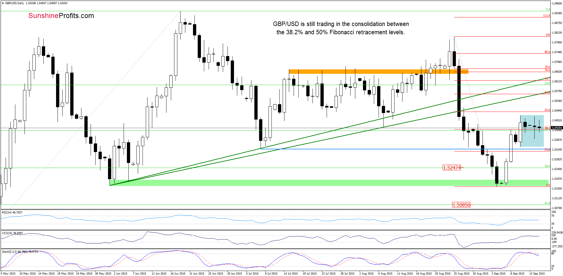 GBP/USD - the daily chart