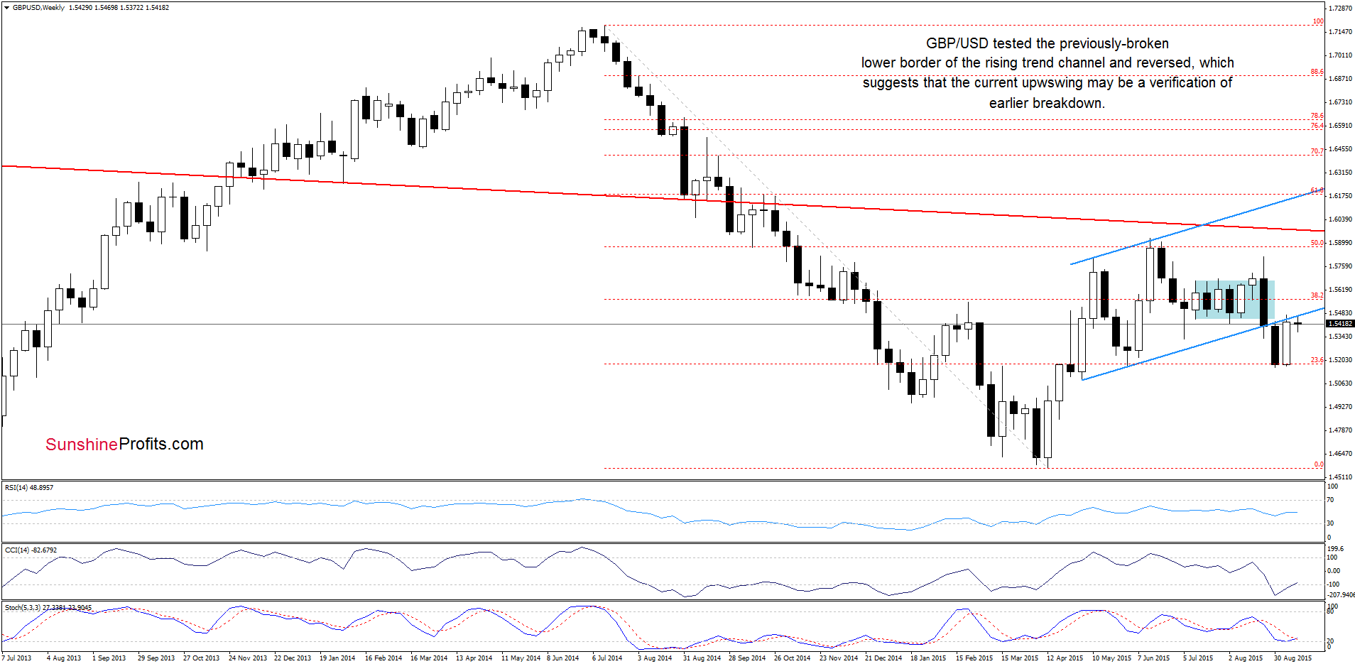 GBP/USD - the weekly chart