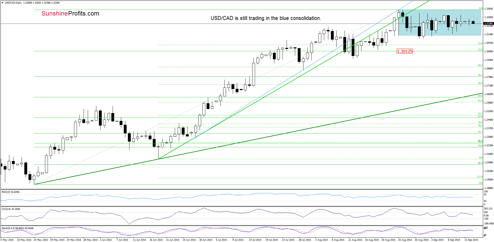 USD/CAD - the daily chart