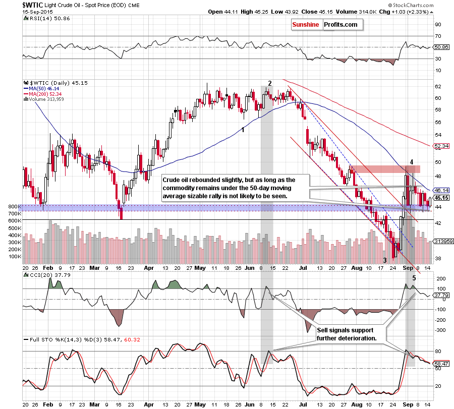 WTIC - the daily chart