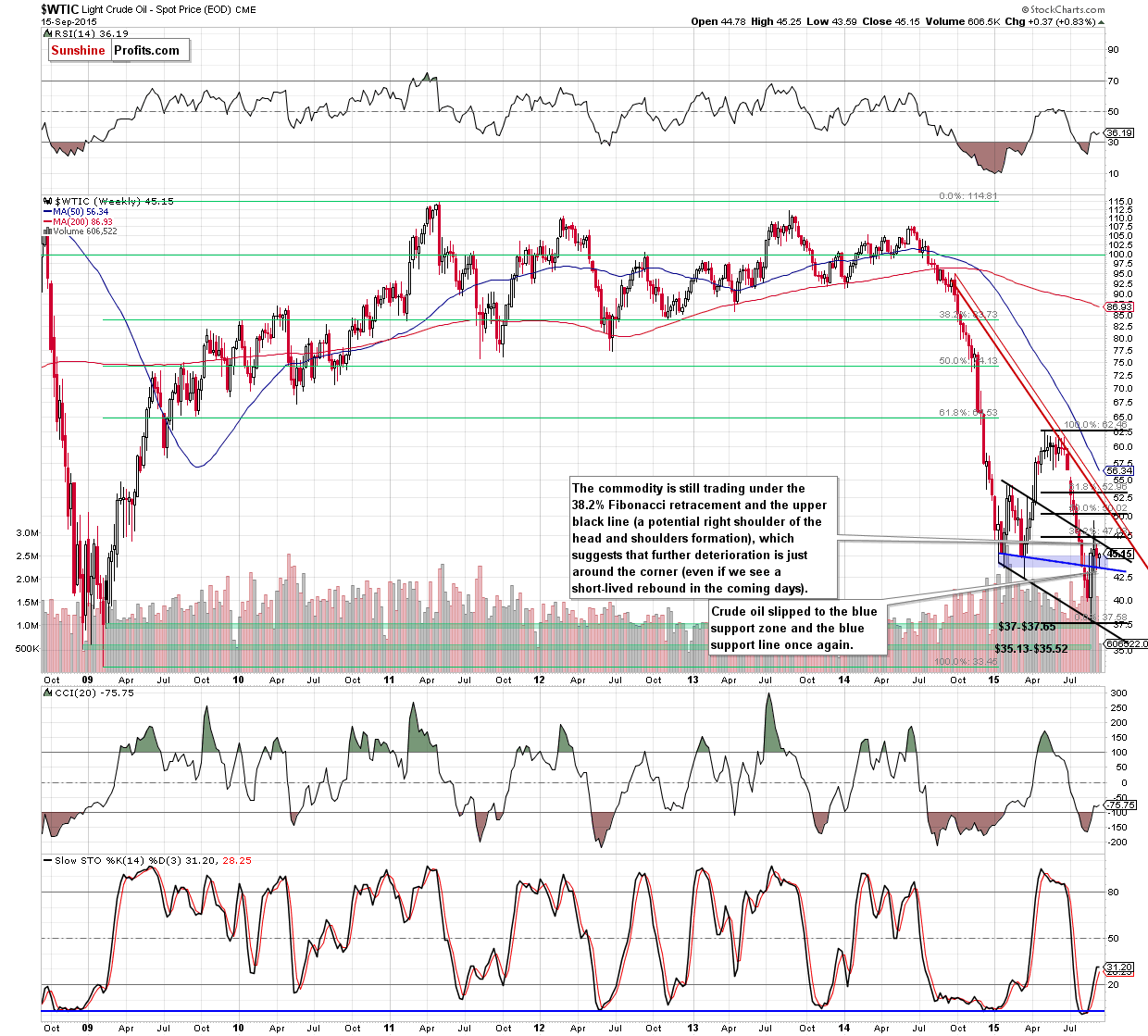 WTIC - the weekly chart