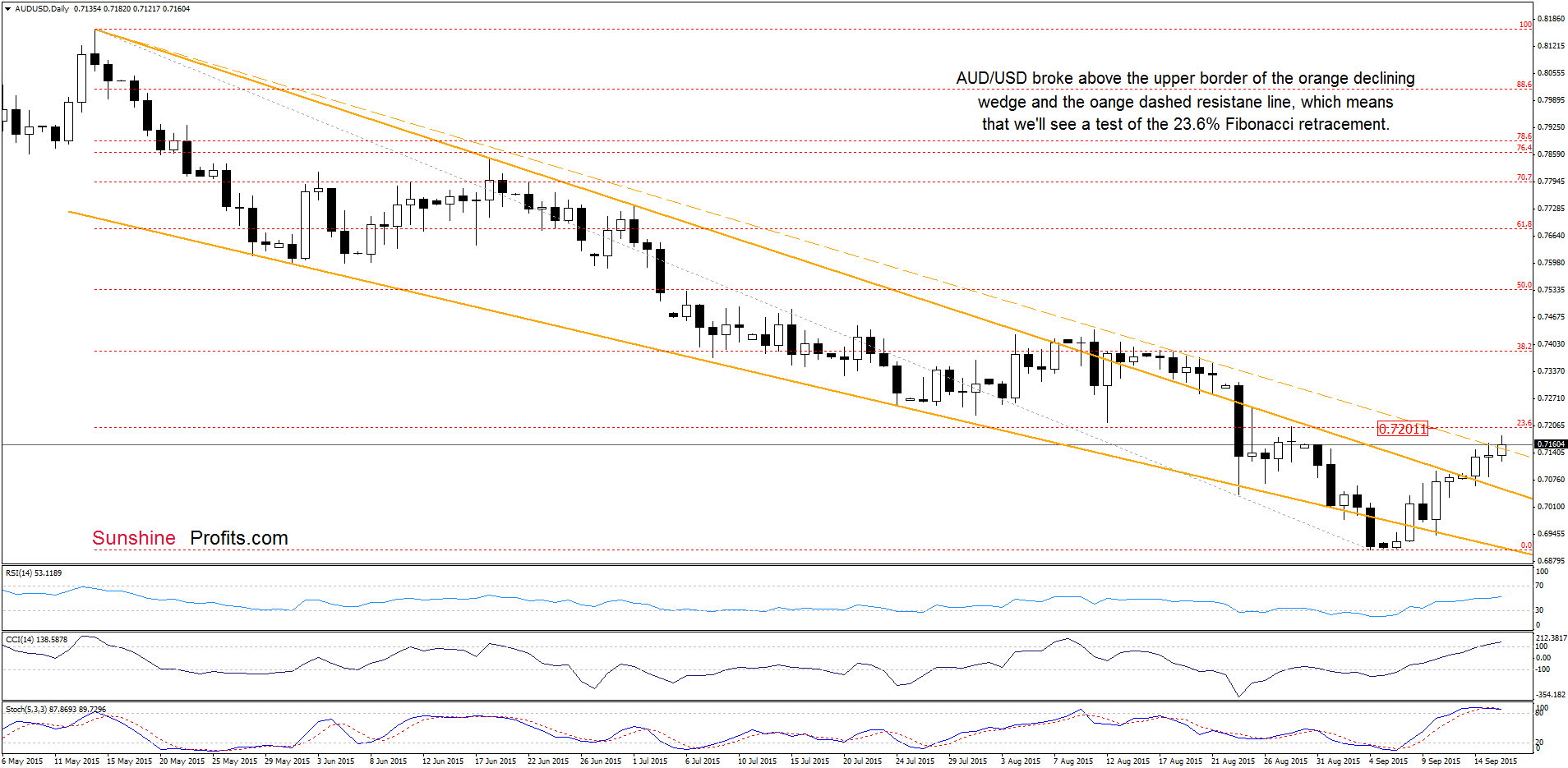 AUD/USD - the daily chart