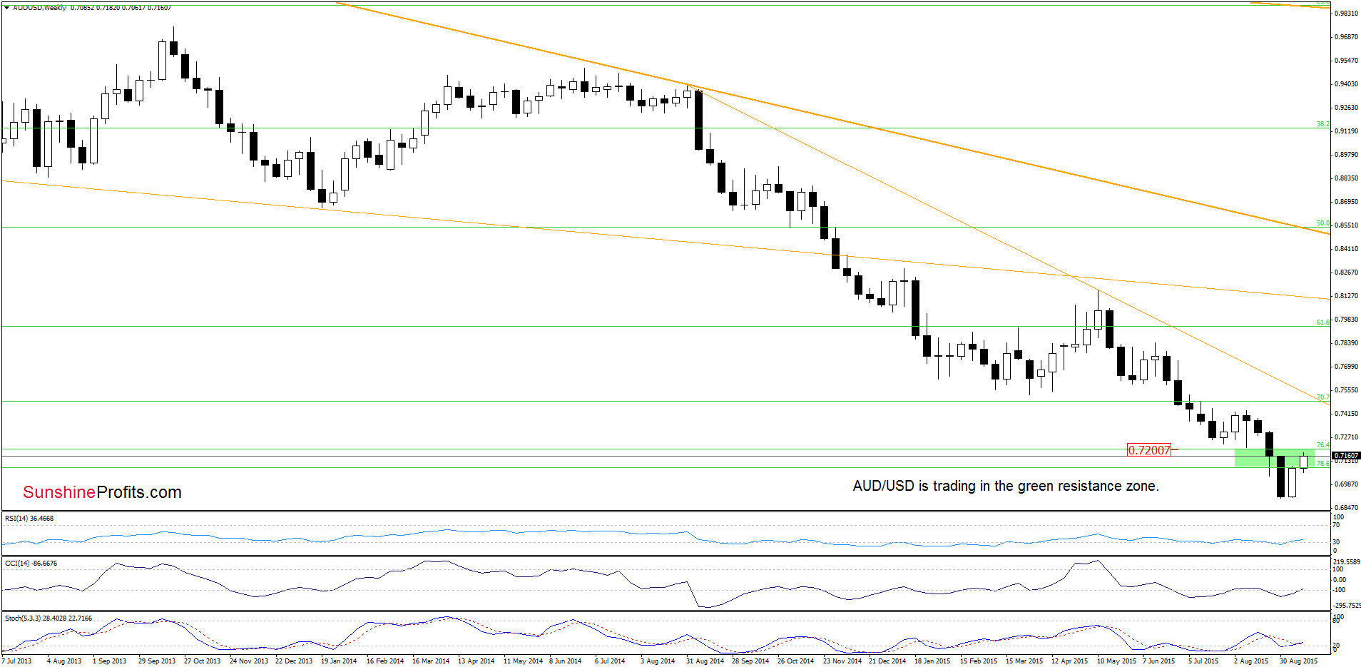 AUD/USD - the weekly chart