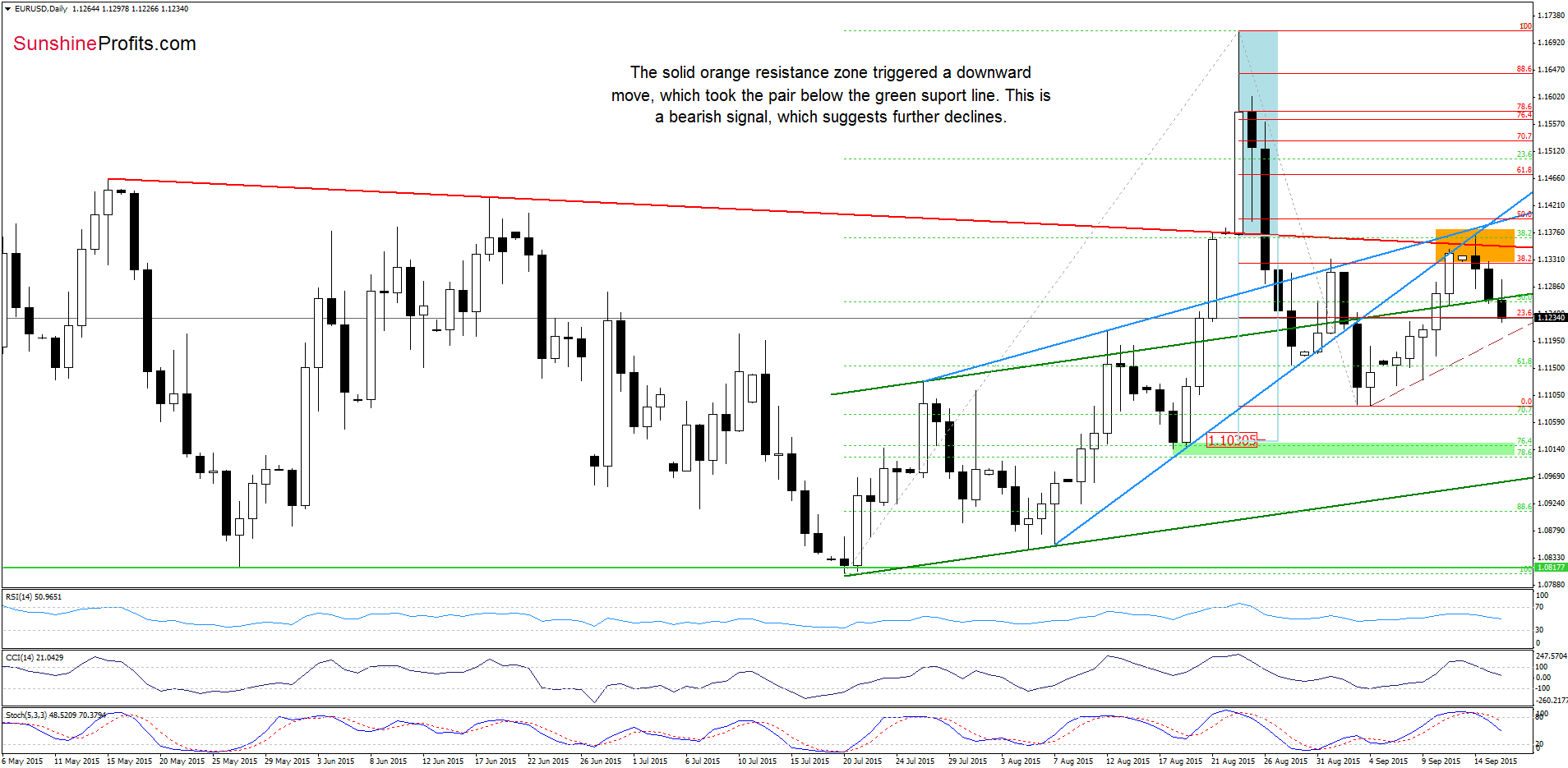 EUR/USD - the daily chart