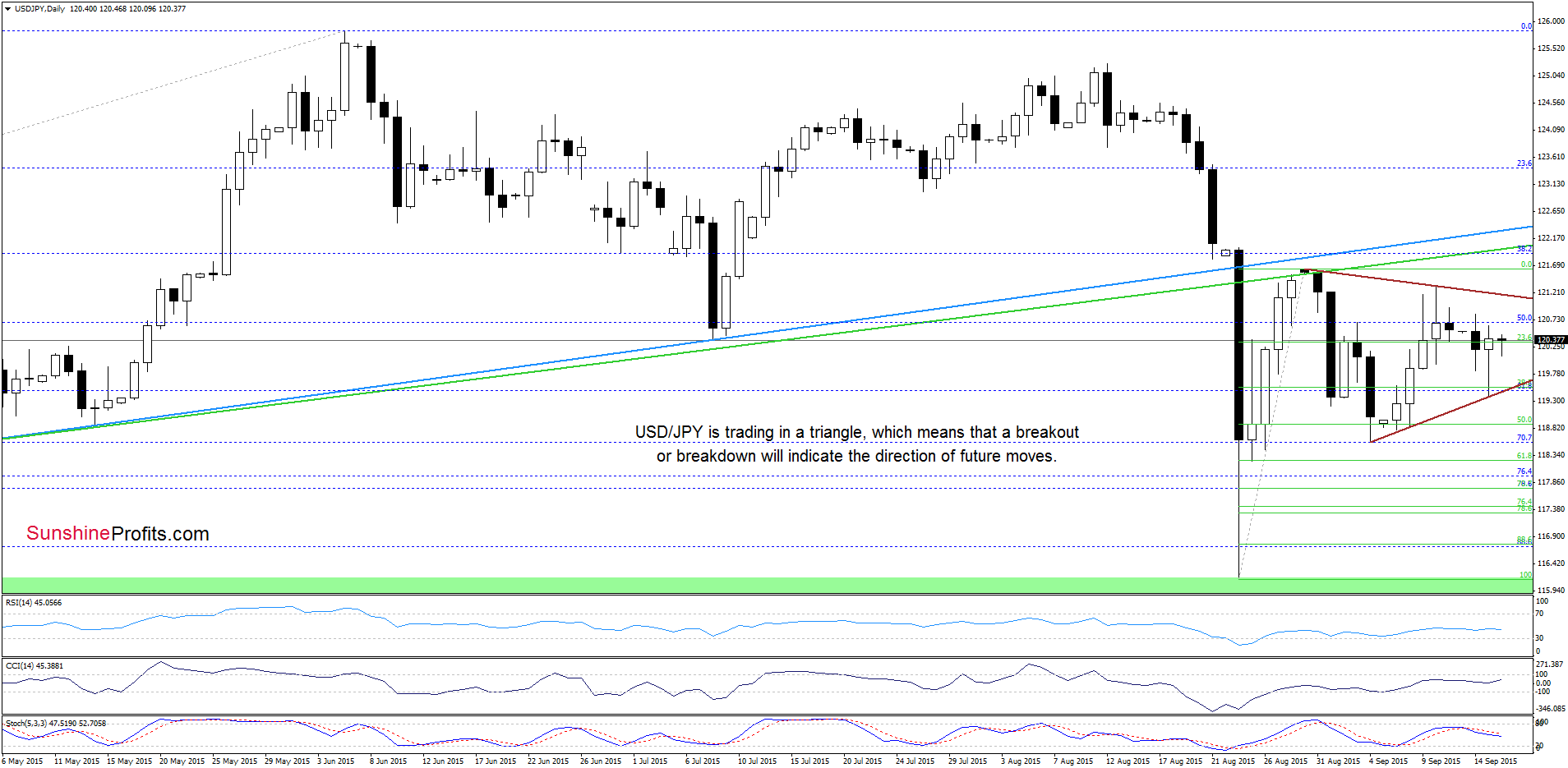 USD/JPY - the daily chart