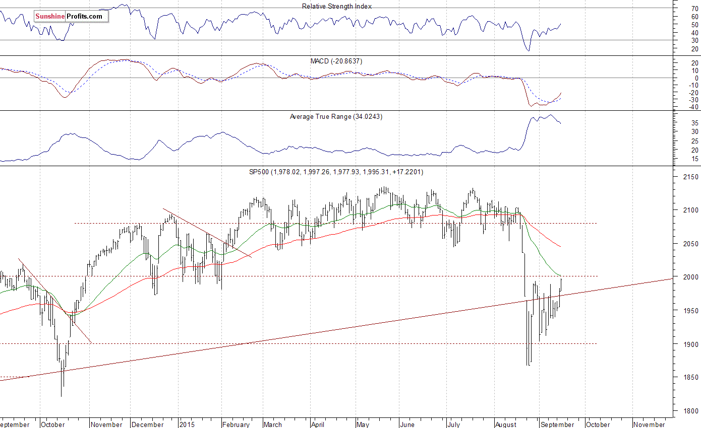 Daily S&P 500 index chart - SPX, Large Cap Index