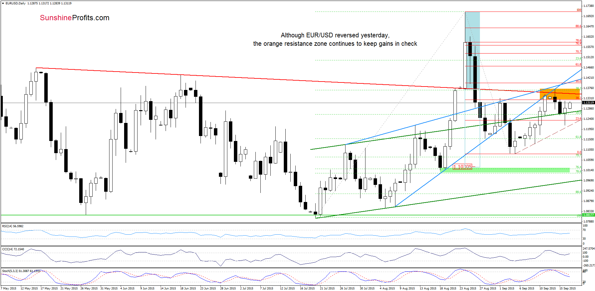 EUR/USD daily chart