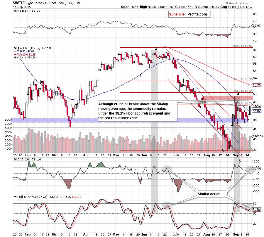 WTIC crude oil daily chart