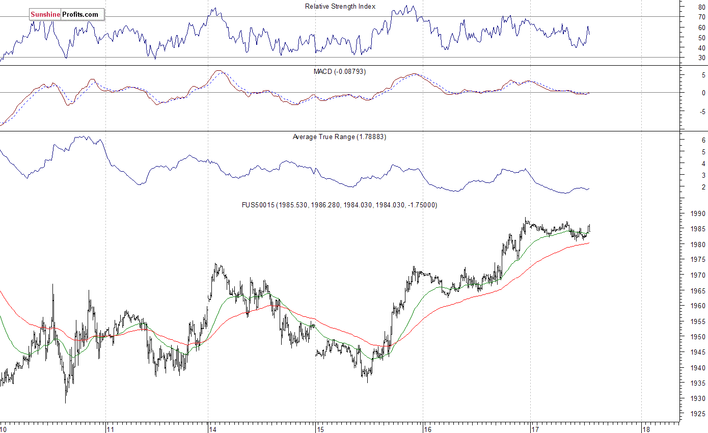 S&P 500 futures contract - S&P 500 index chart - SPX