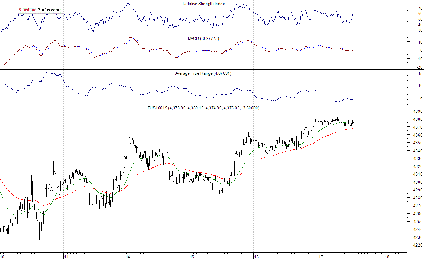 Nasdaq100 futures contract - Nasdaq 100 index chart - NDX