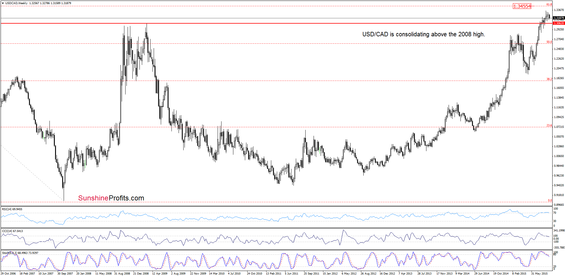 USD/CAD weekly chart