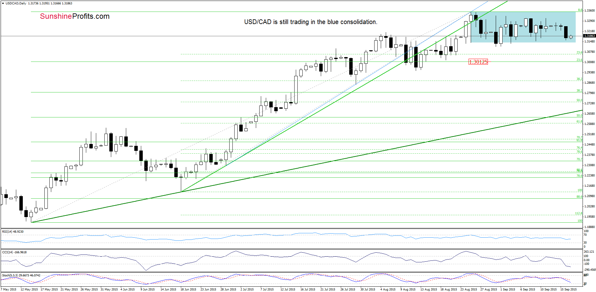 USD/CAD daily chart