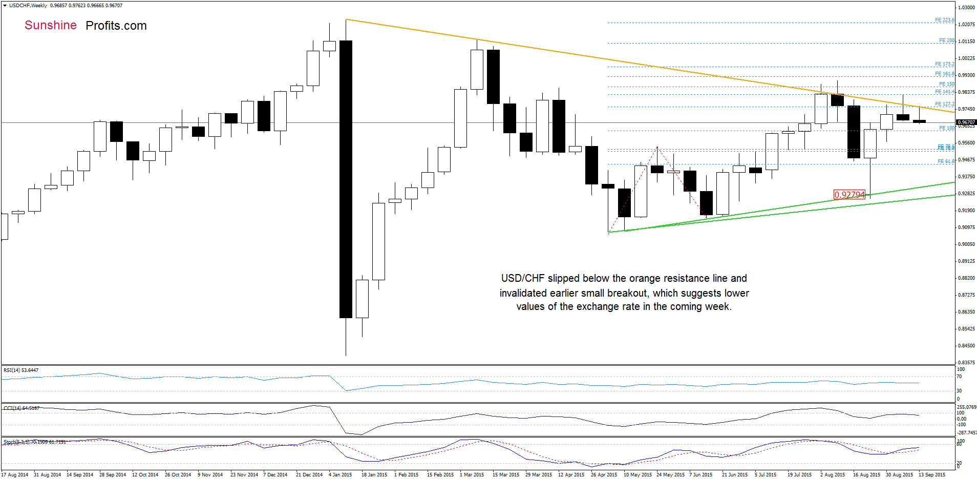 USD/CHF weekly chart