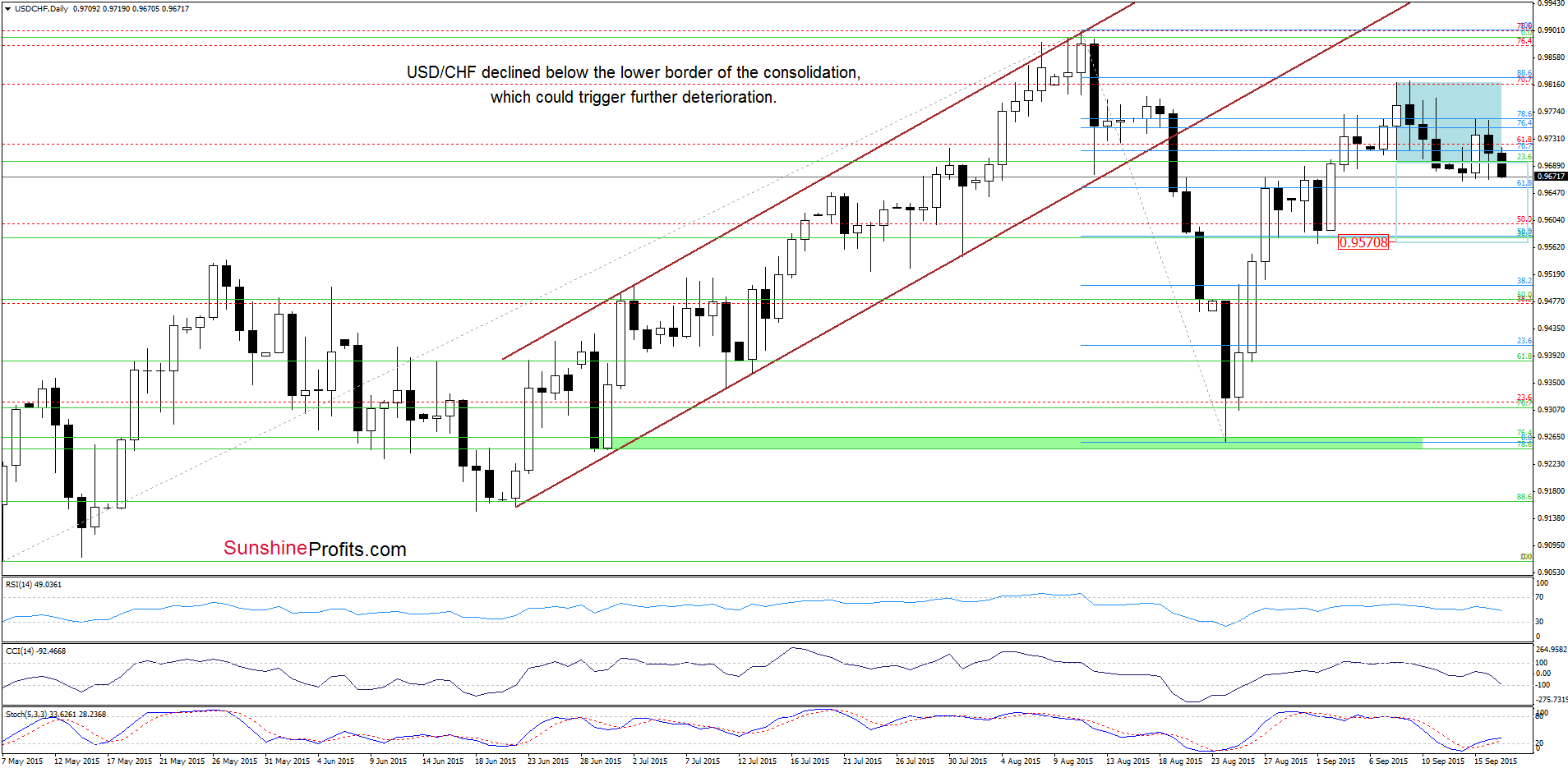 USD/CHF daily chart