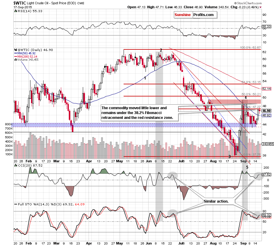 WTIC - the daily chart