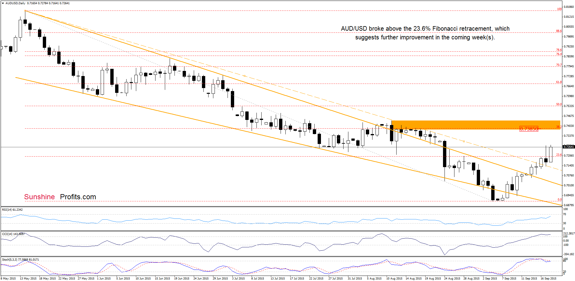 AUD/USD - the daily chart