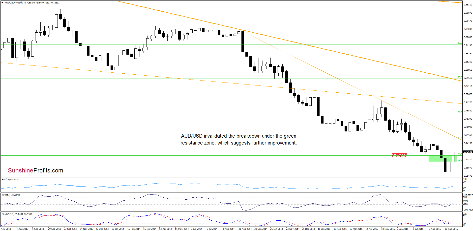 AUD/USD - the weekly chart