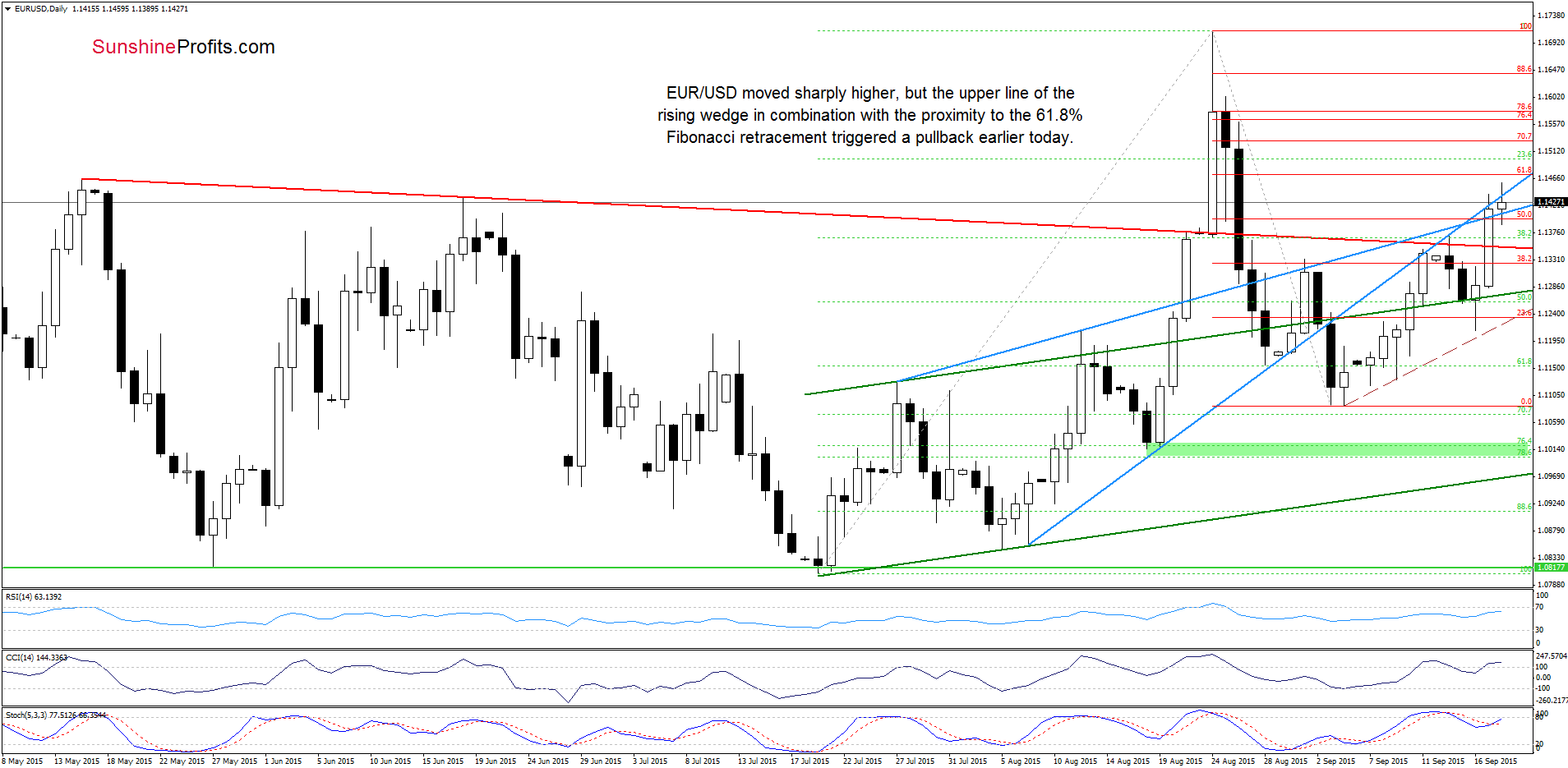 EUR/USD - the daily chart