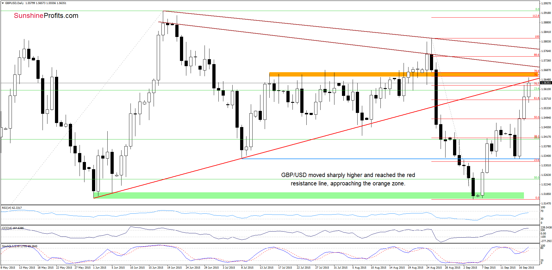 GBP/USD - the daily chart