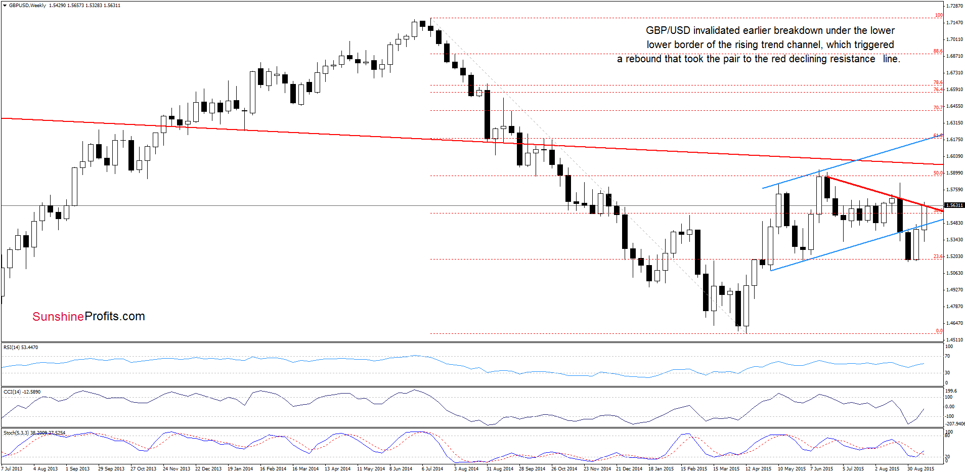 GBP/USD - the weekly chart