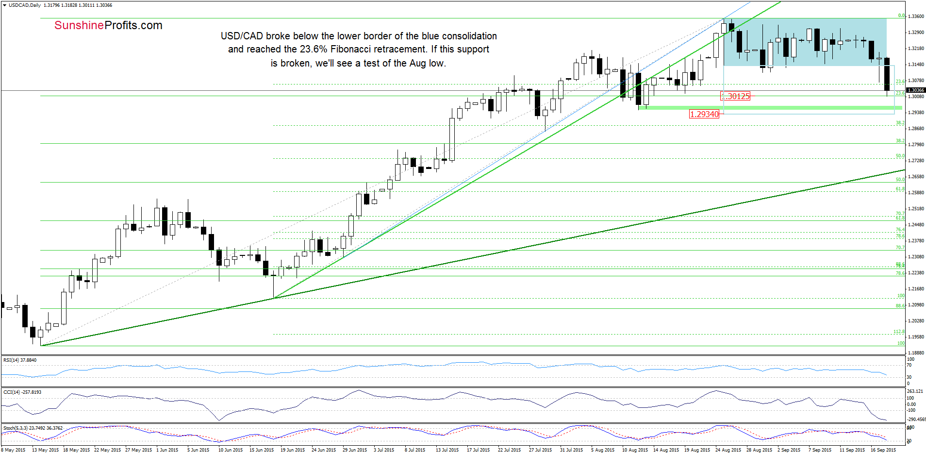 USD/CAD - the daily chart