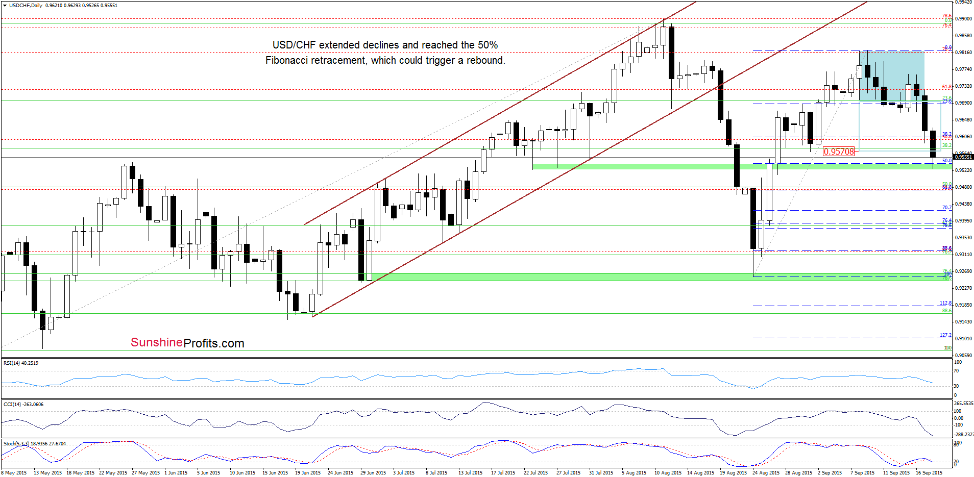 USD/CHF - the daily chart