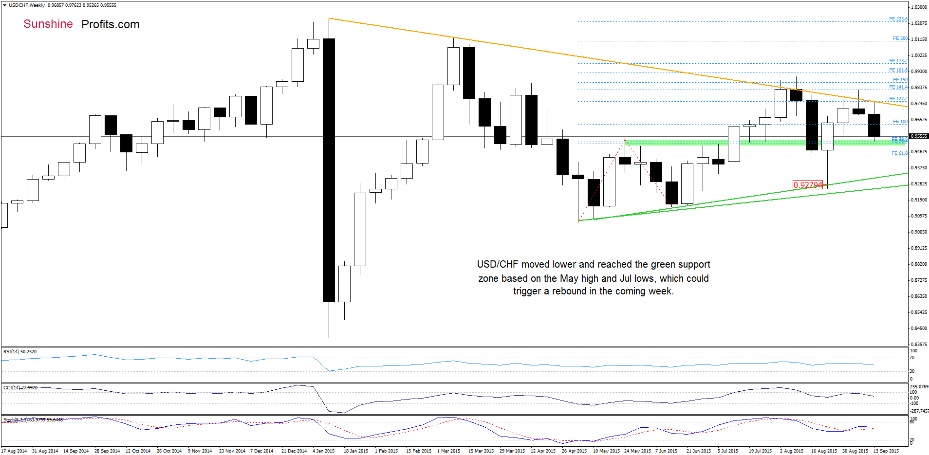 USD/CHF - the weekly chart