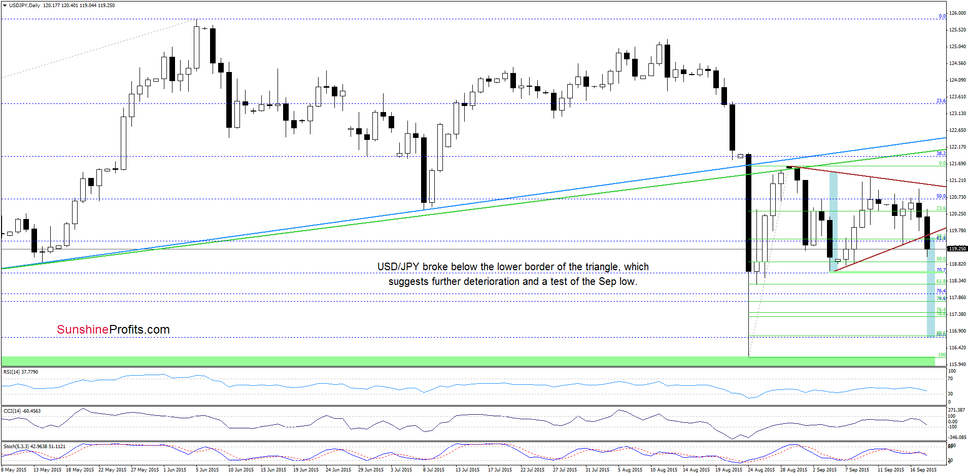 USD/JPY - the daily chart