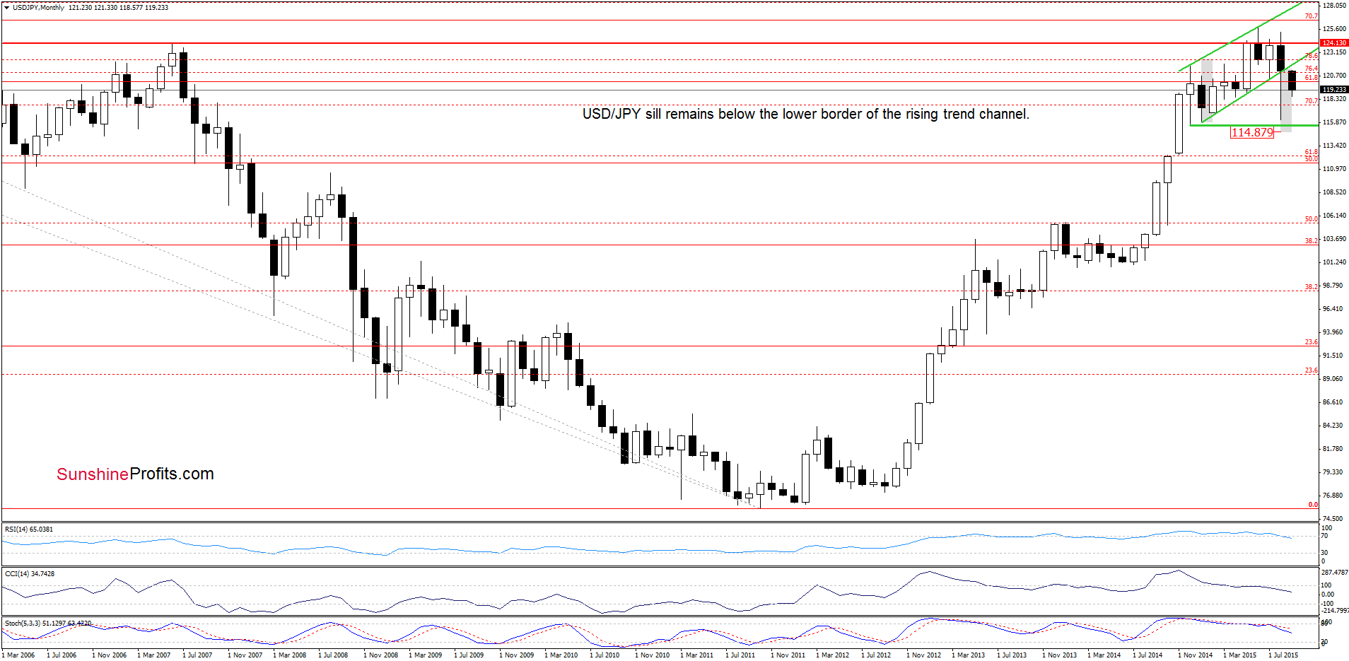 USD/JPY - the monthly chart