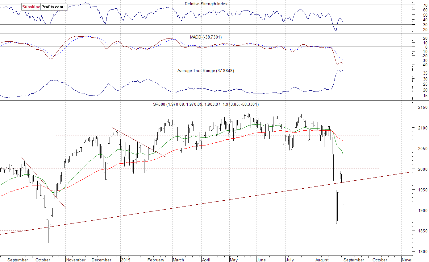 Daily S&P 500 index chart - SPX, Large Cap Index