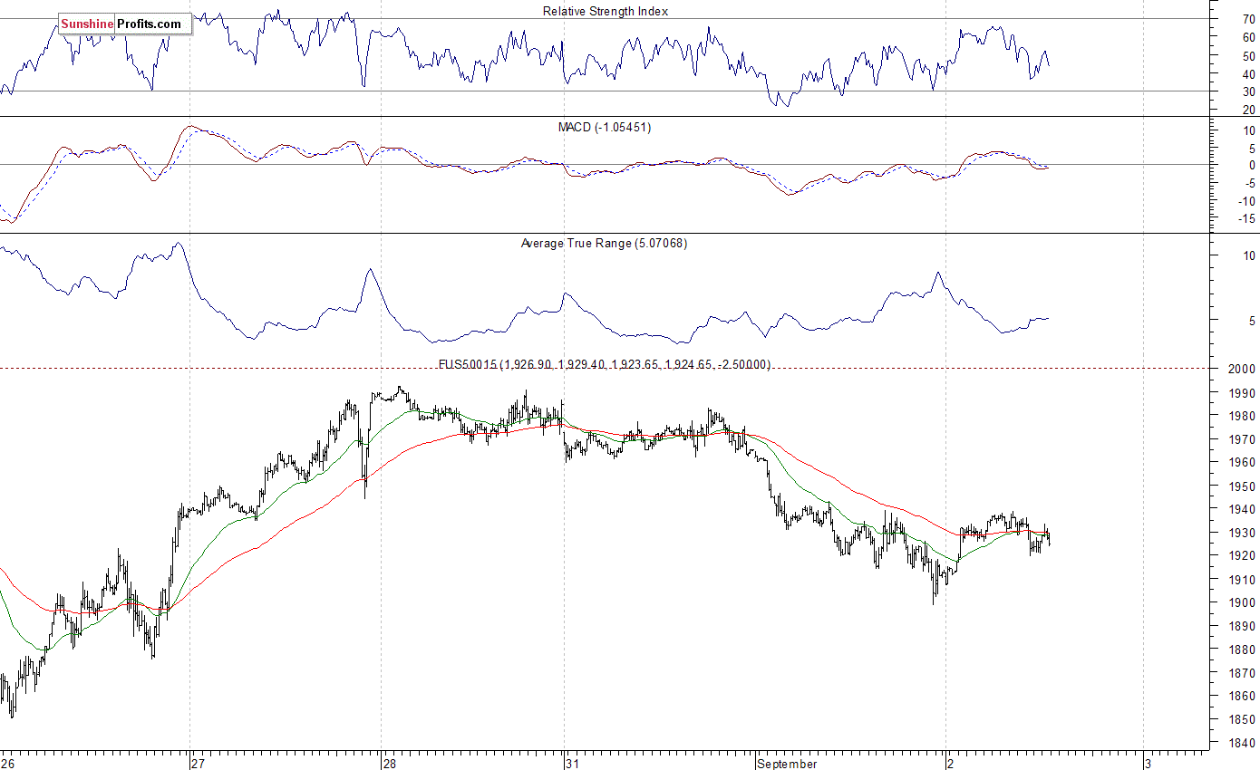 S&P500 futures contract - S&P 500 index chart - SPX